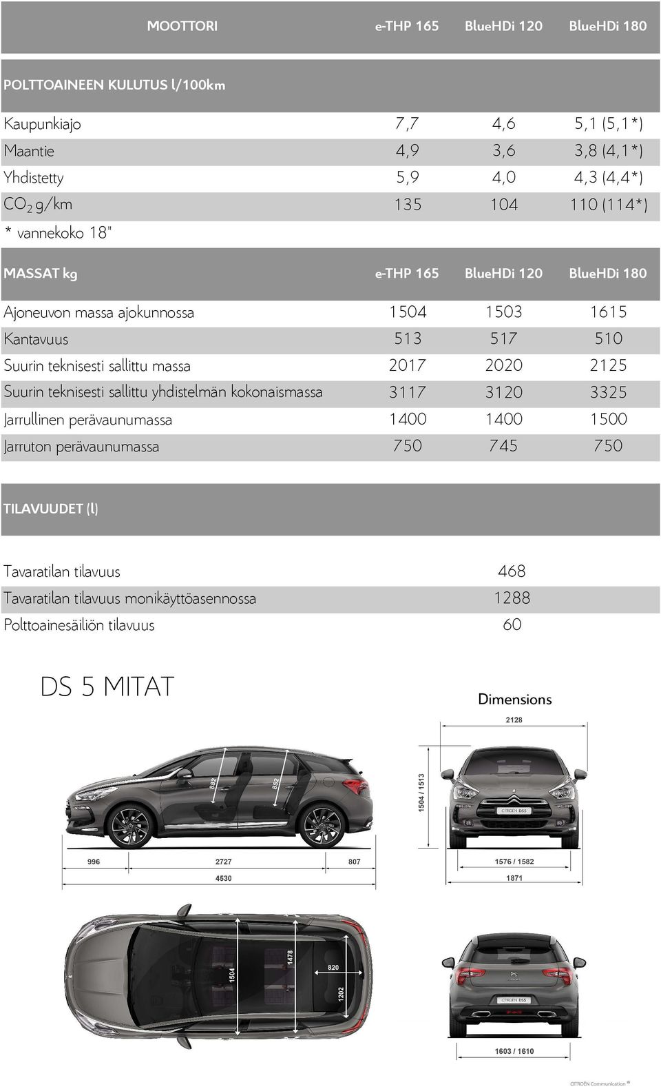 510 Suurin teknisesti sallittu massa 2017 2020 2125 Suurin teknisesti sallittu yhdistelmän kokonaismassa 3117 3120 3325 Jarrullinen perävaunumassa 1400 1400