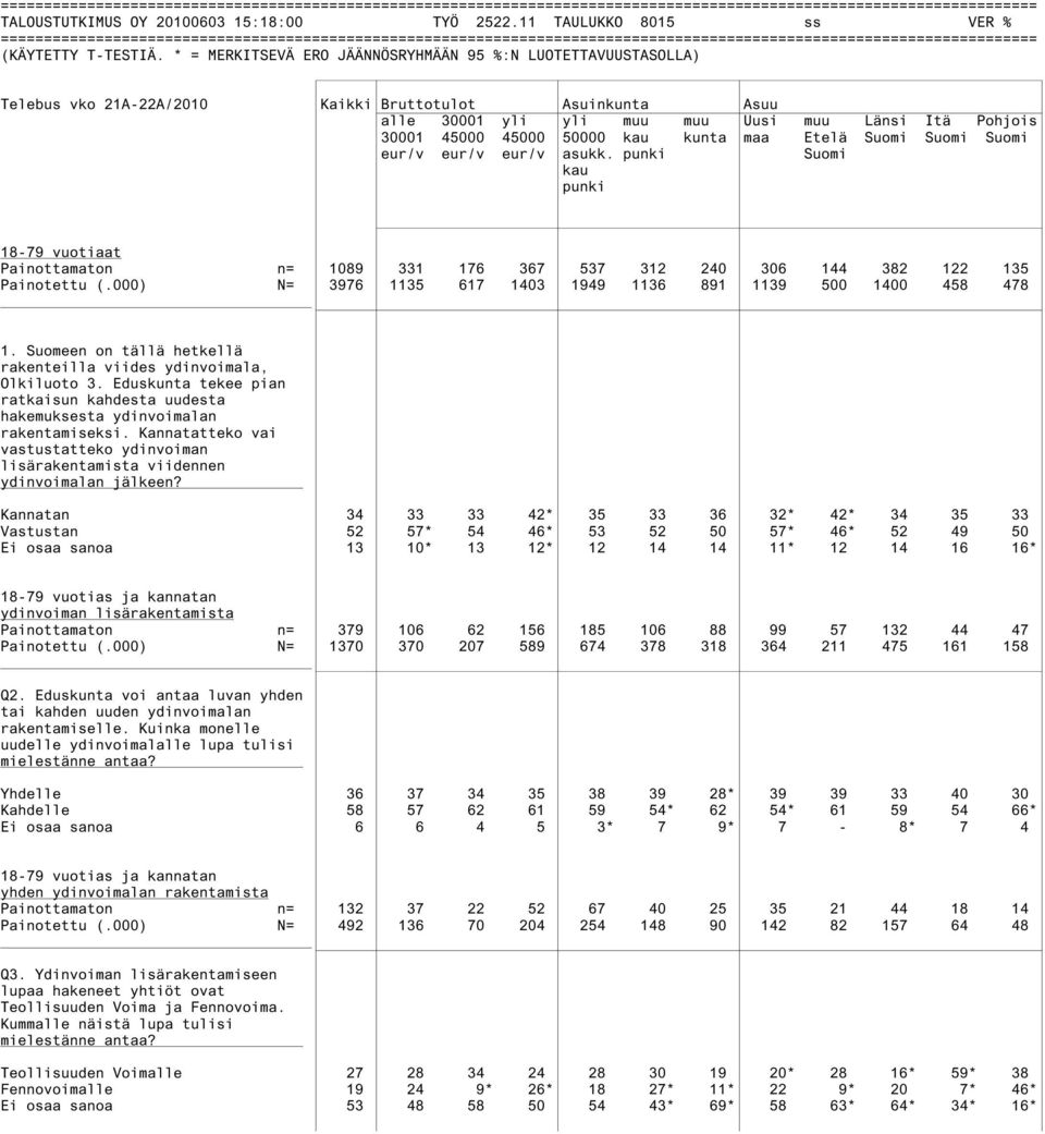 kau kunta maa Etelä Suomi Suomi Suomi eur/v eur/v eur/v asukk. punki Suomi kau punki 18-79 vuotiaat Painottamaton n= 1089 331 176 367 537 312 240 306 144 382 122 135 Painotettu (.