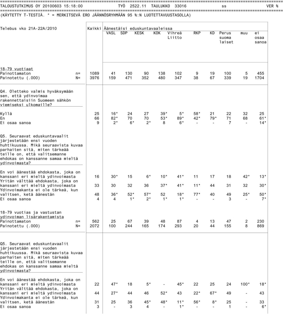 18-79 vuotiaat Painottamaton n= 1089 41 130 90 138 102 9 19 100 5 455 Painotettu (.000) N= 3976 159 471 352 480 347 38 67 339 19 1704 Q4.