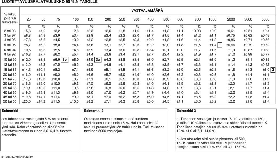 ±2,8 ±2,5 ±2,3 ±2,0 ±1,8 ±1,6 ±1,4 ±1,3 ±0,86 ±0,71 ±0,56 5 tai 95 ±8,7 ±6,2 ±5,0 ±4,4 ±3,6 ±3,1 ±2,7 ±2,5 ±2,2 ±2,0 ±1,8 ±1,5 ±1,4 1 ±0,96 ±0,79 ±0,62 6 tai 94 ±9,5 ±6,8 ±5,5 ±4,8 ±3,9 ±3,4 ±3,0