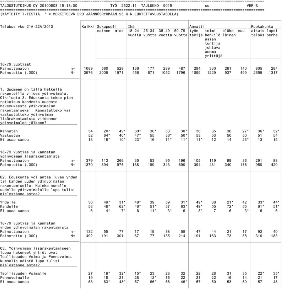 vuotta vuotta vuotta vuotta tekijä henkilö läinen talous perhe asian tuntija johtava asema yrittäjä 18-79 vuotiaat Painottamaton n= 1089 560 529 136 177 289 487 294 330 261 140 805 284 Painotettu (.