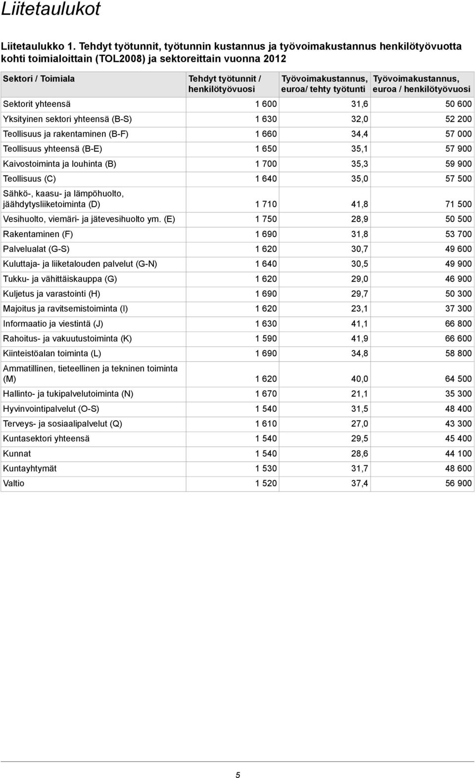 yhteensä (BS) Teollisuus ja rakentaminen (BF) Teollisuus yhteensä (BE) Kaivostoiminta ja louhinta (B) Teollisuus (C) Sähkö, kaasu ja lämpöhuolto, jäähdytysliiketoiminta (D) Vesihuolto, viemäri ja