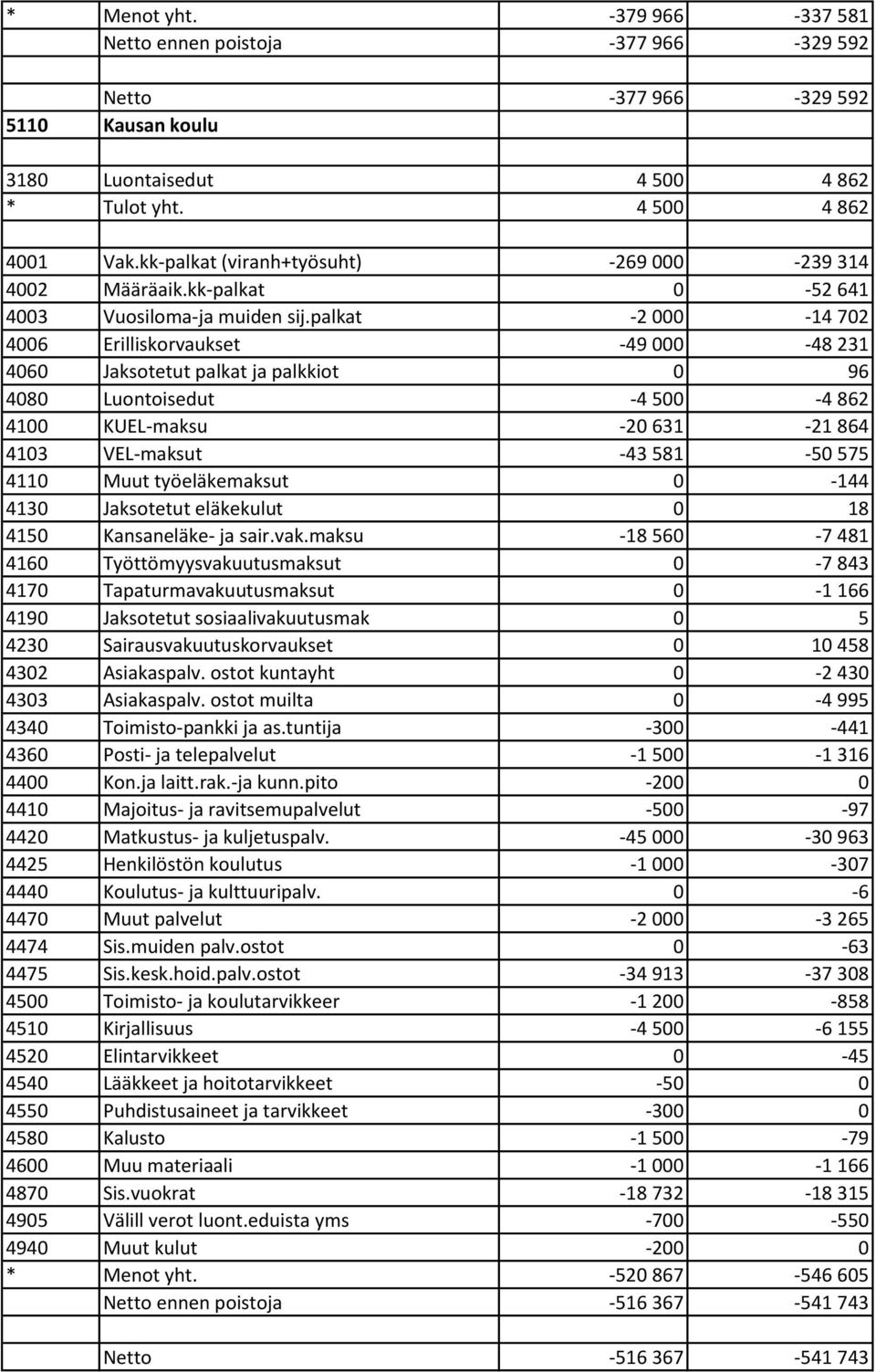 palkat -2 000-14 702 4006 Erilliskorvaukset -49 000-48 231 4060 Jaksotetut palkat ja palkkiot 0 96 4080 Luontoisedut -4 500-4 862 4100 KUEL-maksu -20 631-21 864 4103 VEL-maksut -43 581-50 575 4110