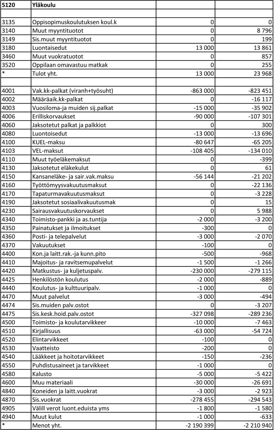 kk-palkat (viranh+työsuht) -863 000-823 451 4002 Määräaik.kk-palkat 0-16 117 4003 Vuosiloma-ja muiden sij.