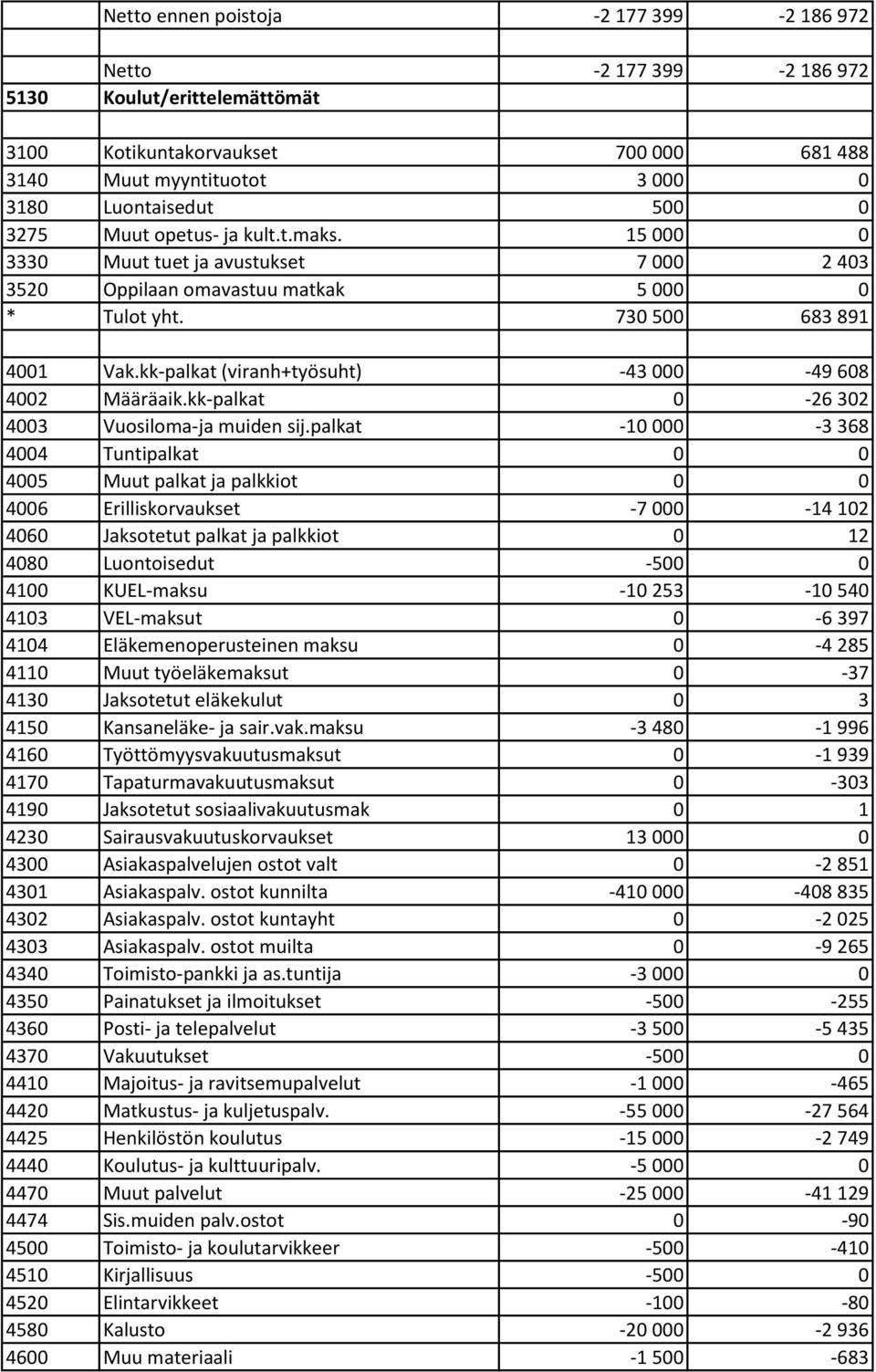 kk-palkat (viranh+työsuht) -43 000-49 608 4002 Määräaik.kk-palkat 0-26 302 4003 Vuosiloma-ja muiden sij.