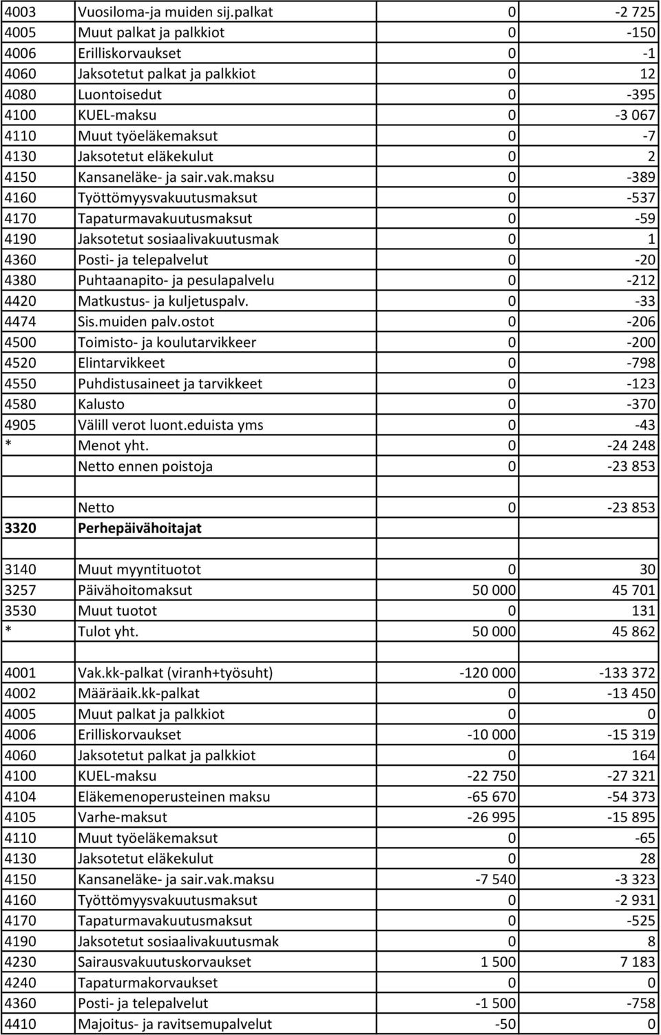 Jaksotetut eläkekulut 0 2 4150 Kansaneläke- ja sair.vak.