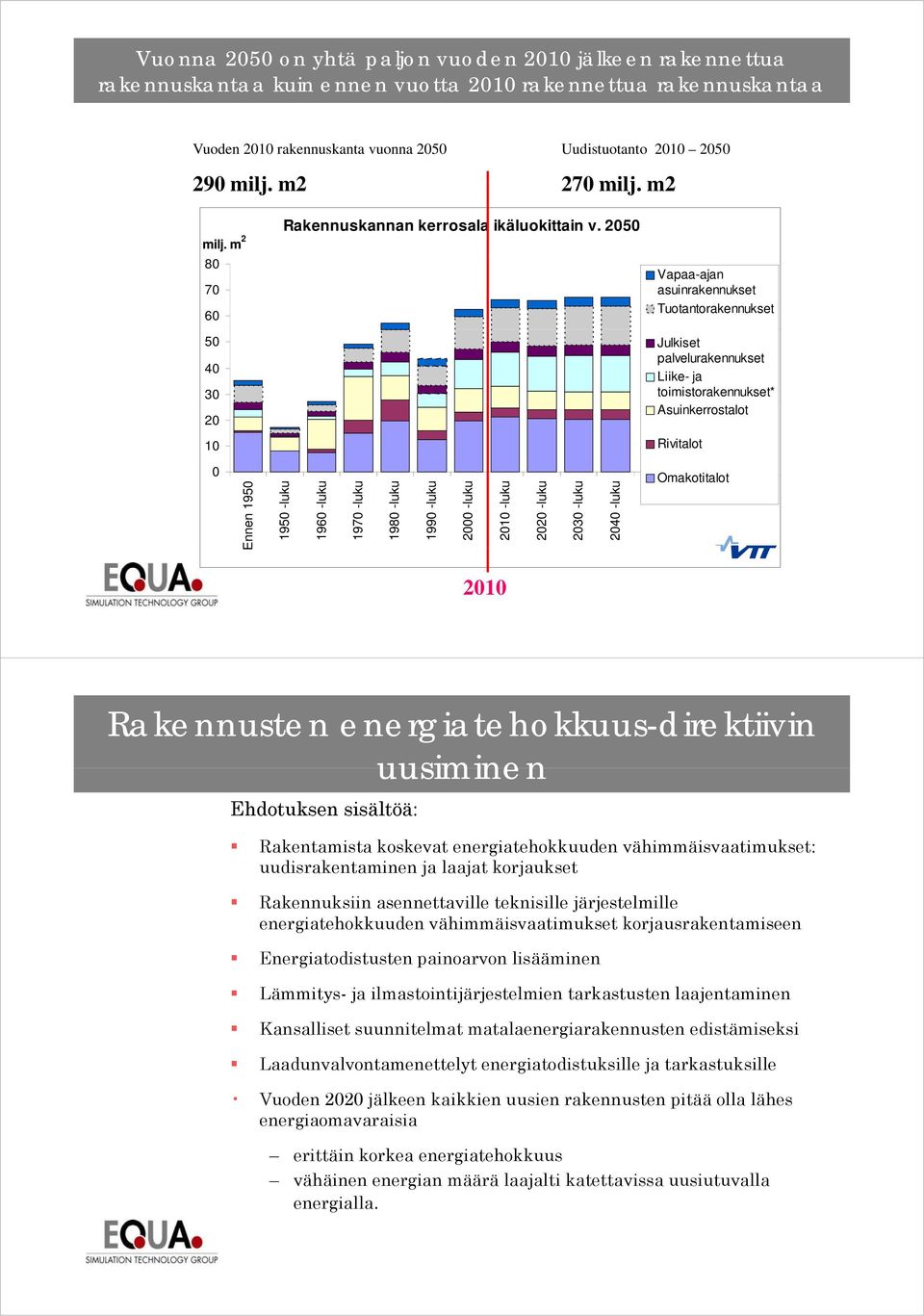 2050 Vapaa-ajan asuinrakennukset Tuotantorakennukset 50 Julkiset 40 30 palvelurakennukset Liike- ja toimistorakennukset* 20 Asuinkerrostalot 10 Rivitalot 0 Ennen 1950 1950 -luku 1960 -luku 1970 -luku