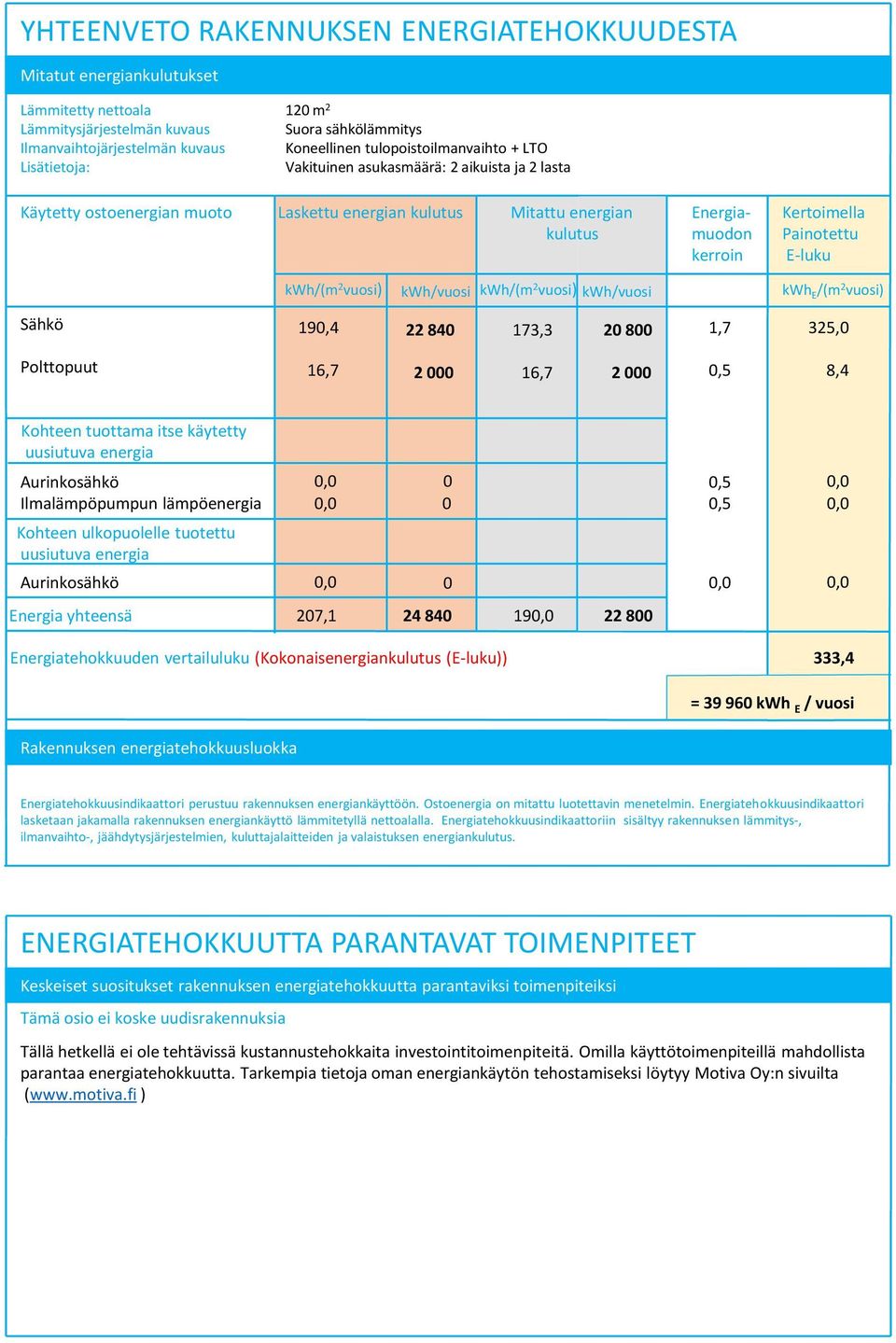 Painotettu E-luku kwh/(m 2 vuosi) kwh/vuosi kwh/(m 2 vuosi) kwh/vuosi kwh E /(m 2 vuosi) Sähkö 190,4 22 840 173,3 20 800 1,7 325,0 Polttopuut 16,7 2 000 16,7 2 000 8,4 Kohteen tuottama itse käytetty