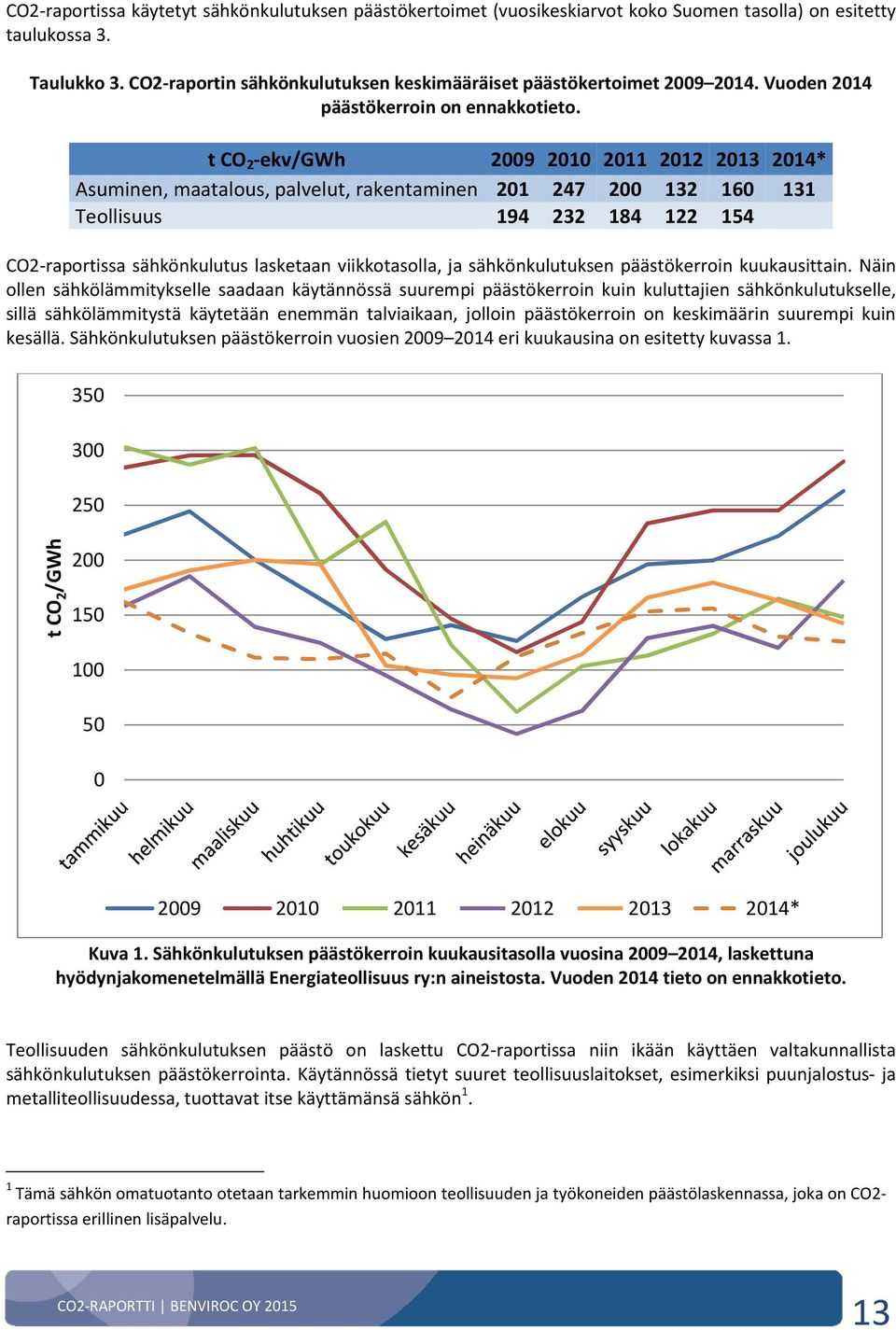 t CO 2 -ekv/gwh 2009 2010 2011 2012 2013 2014* Asuminen, maatalous, palvelut, rakentaminen 201 247 200 132 160 131 Teollisuus 194 232 184 122 154 CO2-raportissa sähkönkulutus lasketaan viikkotasolla,