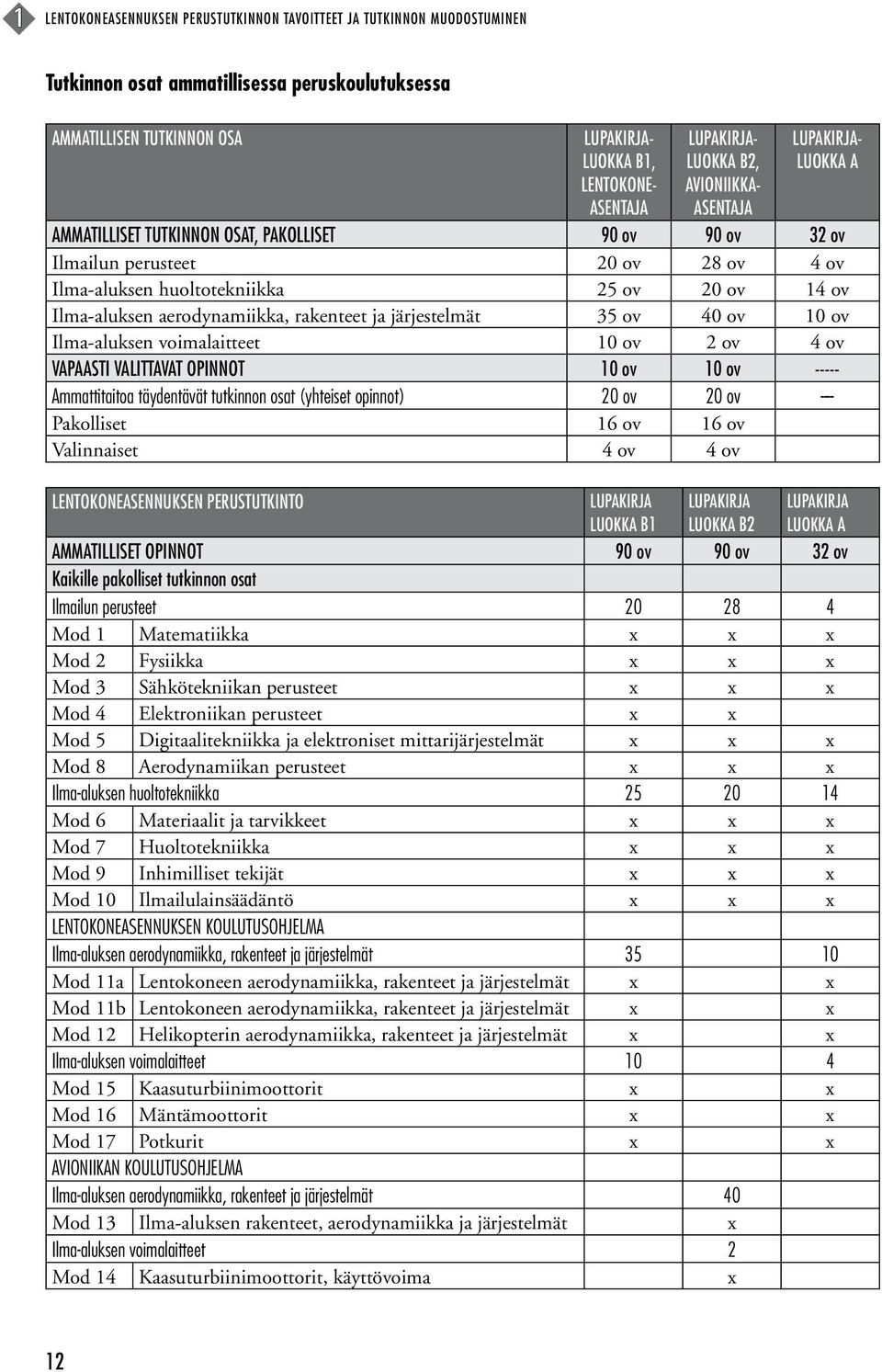 Ilma-aluksen aerodynamiikka, rakenteet ja järjestelmät 35 ov 40 ov 10 ov Ilma-aluksen voimalaitteet 10 ov 2 ov 4 ov Vapaasti valittavat opinnot 10 ov 10 ov ----- Ammattitaitoa täydentävät tutkinnon