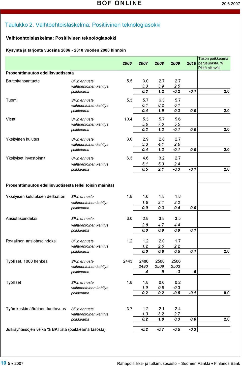 poikkeama perusurasta, % Pitkä aikaväli Prosenttimuutos edellisvuotisesta Bruttokansantuote SP:n ennuste 5.5 3.0 2.7 2.7 3.2 vaihtoehtoinen kehitys 3.3 3.9 2.5 3.2 poikkeama 0.3 1.2-0.2-0.1 2.