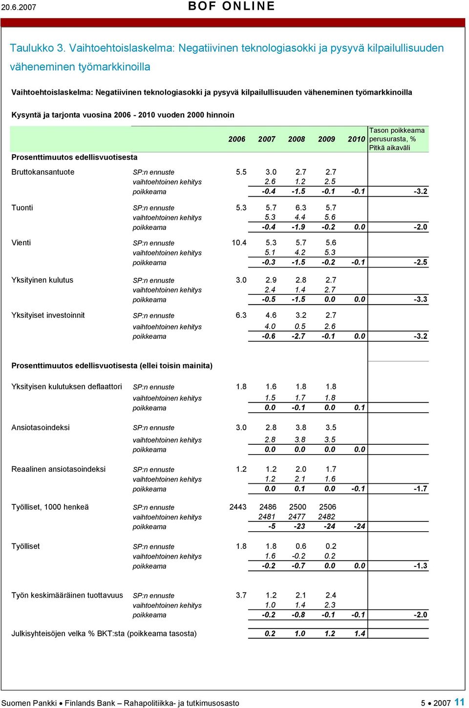 työmarkkinoilla Kysyntä ja tarjonta vuosina 2006-2010 vuoden 2000 hinnoin 2006 2007 2008 2009 2010 Tason poikkeama perusurasta, % Pitkä aikaväli Prosenttimuutos edellisvuotisesta Bruttokansantuote