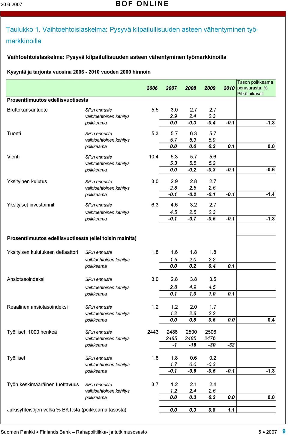 2006-2010 vuoden 2000 hinnoin 2006 2007 2008 2009 2010 Tason poikkeama perusurasta, % Pitkä aikaväli Prosenttimuutos edellisvuotisesta Bruttokansantuote SP:n ennuste 5.5 3.0 2.7 2.7 3.