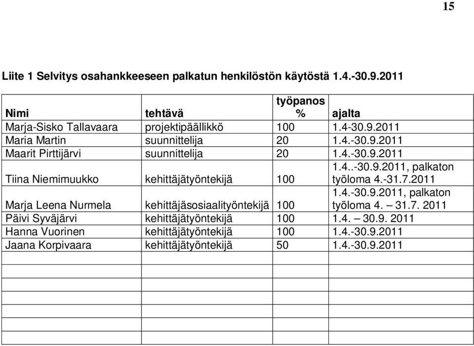 4.-30.9.2011 1.4..-30.9.2011, palkaton Tiina Niemimuukko kehittäjätyöntekijä 100 työloma 4.-31.7.