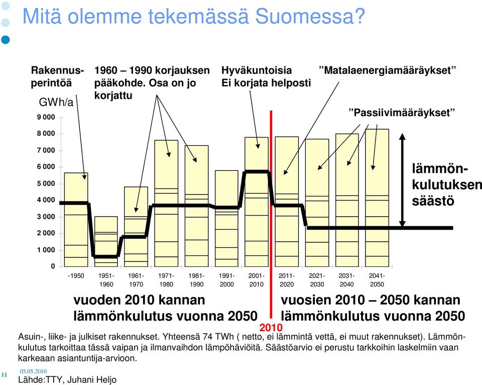 1961-1970 1971-1980 1981-1990 1991-2000 2010 Asuin-, liike- ja julkiset rakennukset. Yhteensä 74 TWh ( netto, ei lämmintä vettä, ei muut rakennukset).