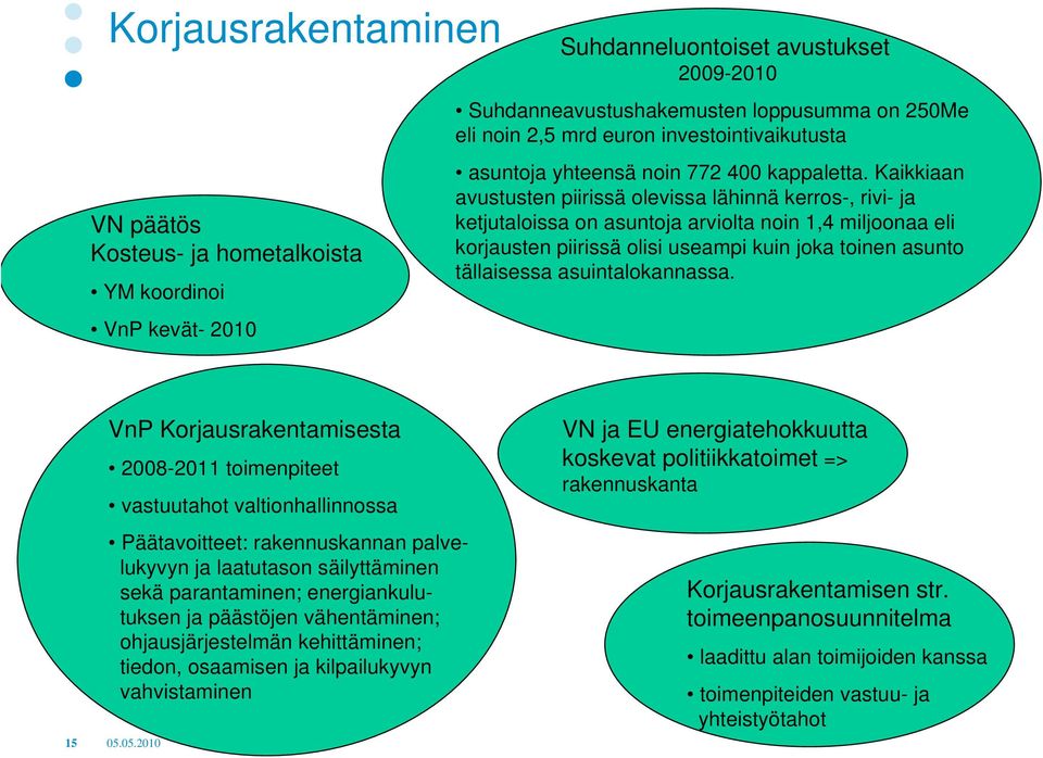 Kaikkiaan avustusten piirissä olevissa lähinnä kerros-, rivi- ja ketjutaloissa on asuntoja arviolta noin 1,4 miljoonaa eli korjausten piirissä olisi useampi kuin joka toinen asunto tällaisessa