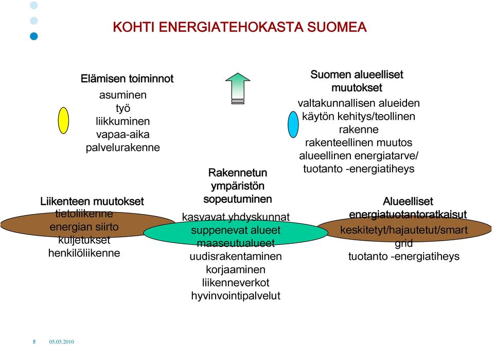 korjaaminen liikenneverkot hyvinvointipalvelut Suomen alueelliset muutokset valtakunnallisen alueiden käytön kehitys/teollinen rakenne