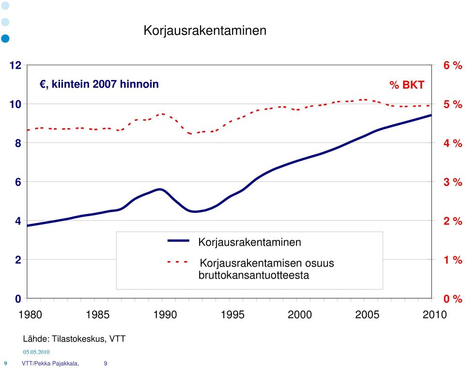 osuus bruttokansantuotteesta 1 % 0 1980 1985 1990 1995 2000