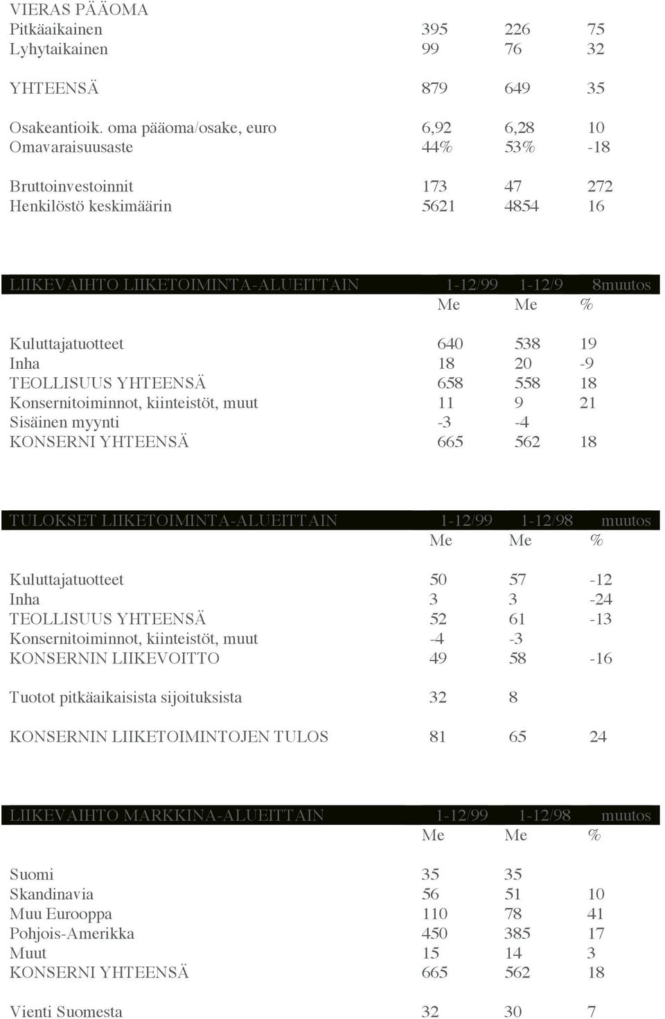 Kuluttajatuotteet 640 538 19 Inha 18 20-9 TEOLLISUUS YHTEENSÄ 658 558 18 Konsernitoiminnot, kiinteistöt, muut 11 9 21 Sisäinen myynti -3-4 KONSERNI YHTEENSÄ 665 562 18 TULOKSET
