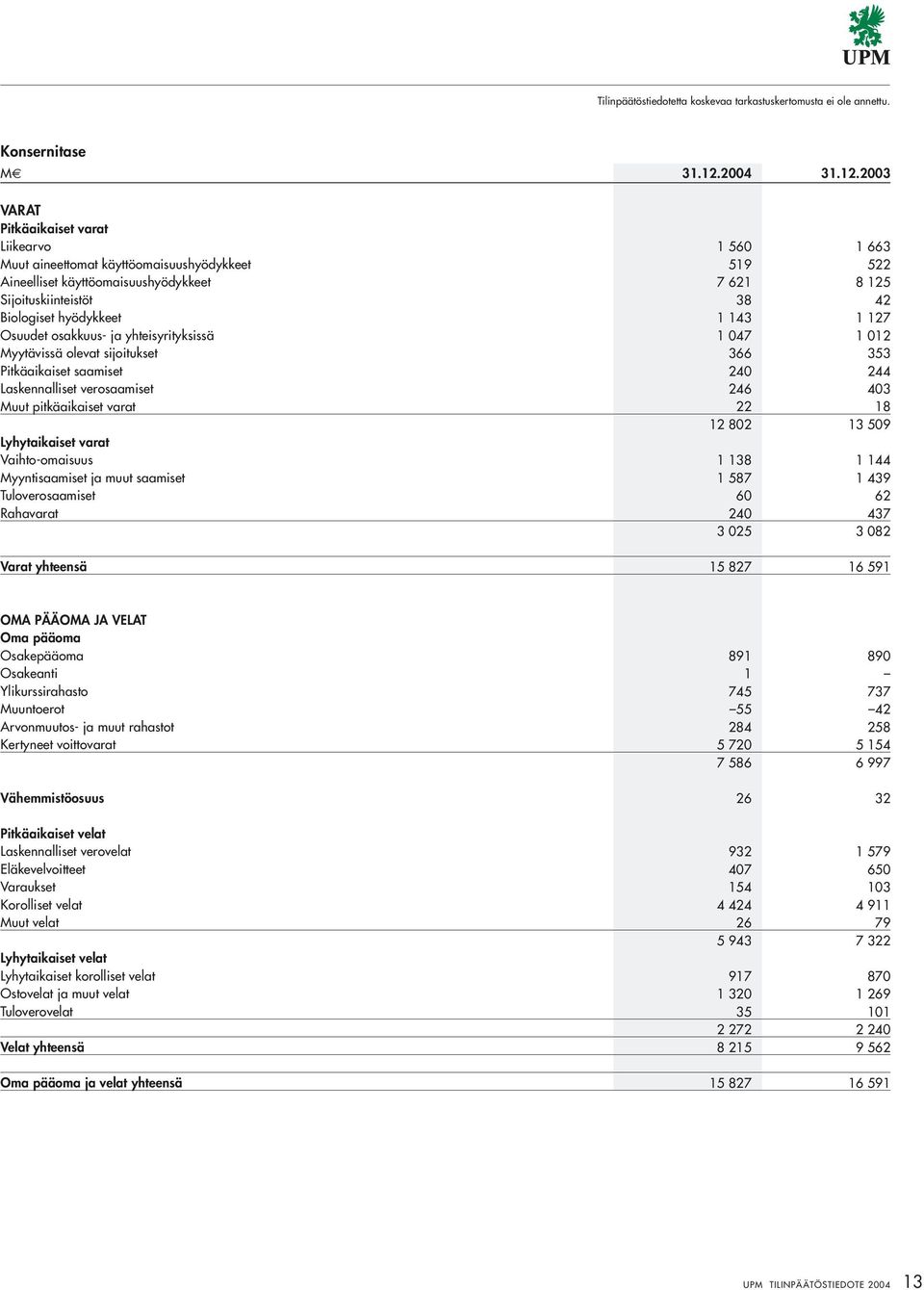 2003 VARAT Pitkäaikaiset varat Liikearvo 1 560 1 663 Muut aineettomat käyttöomaisuus hyödykkeet 519 522 Aineelliset käyttöomaisuushyödykkeet 7 621 8 125 Sijoituskiinteistöt 38 42 Biologiset