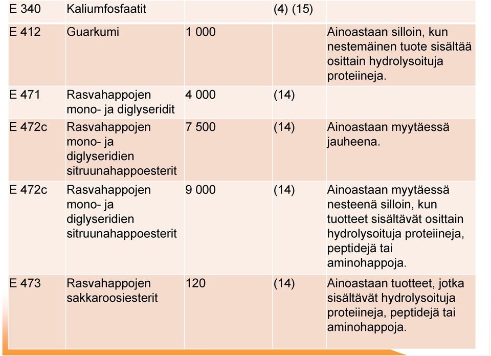 diglyseridien sitruunahappoesterit 7 500 (14) Ainoastaan myytäessä jauheena.