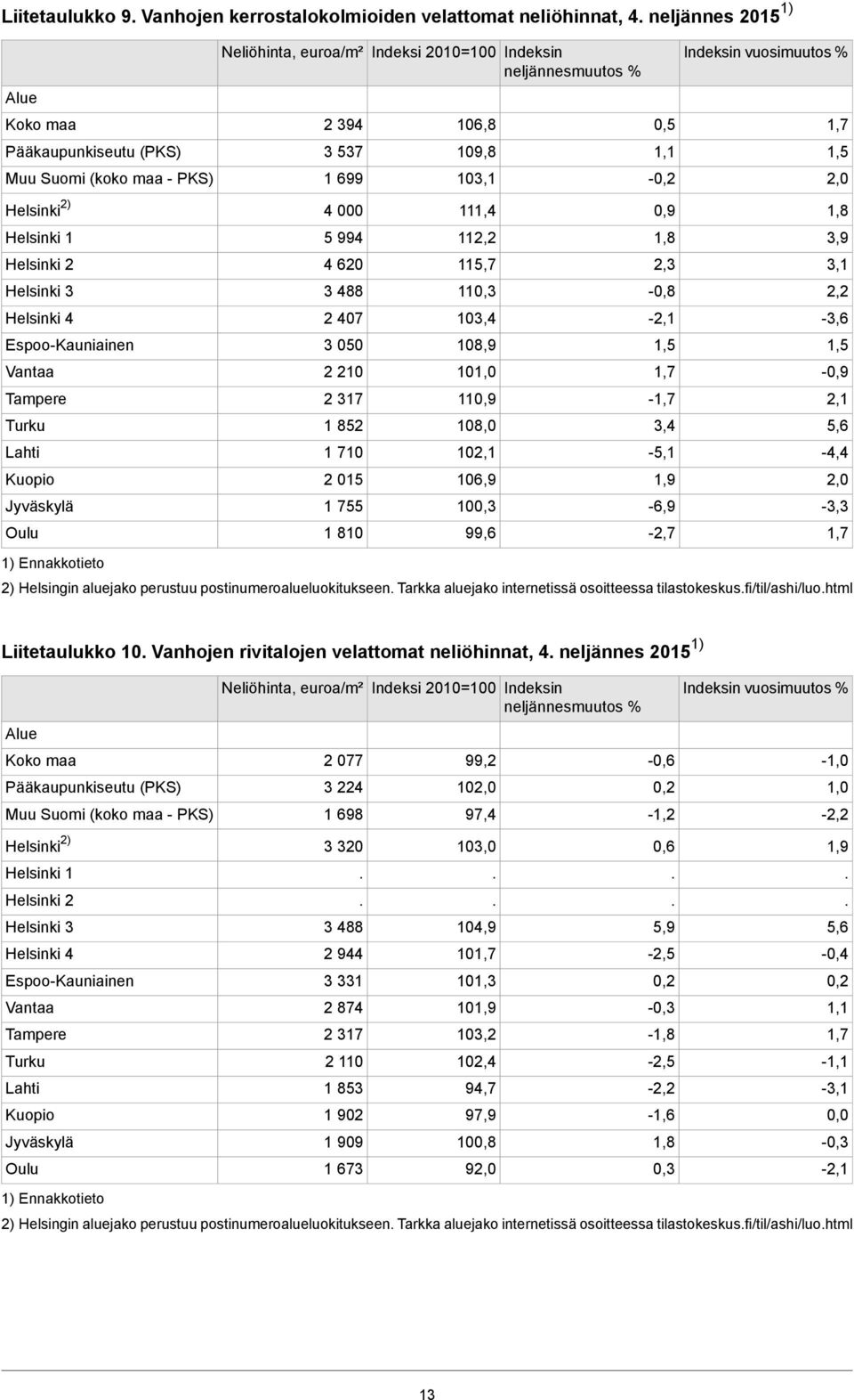 vuosimuutos % 1,7 1,5 2,0 Helsinki 2) 4 000 111,4 0,9 1,8 Helsinki 1 5 994 112,2 1,8 3,9 Helsinki 2 Helsinki 3 Helsinki 4 Espoo-Kauniainen Vantaa Tampere Turku Lahti Kuopio Jyväskylä Oulu 1)