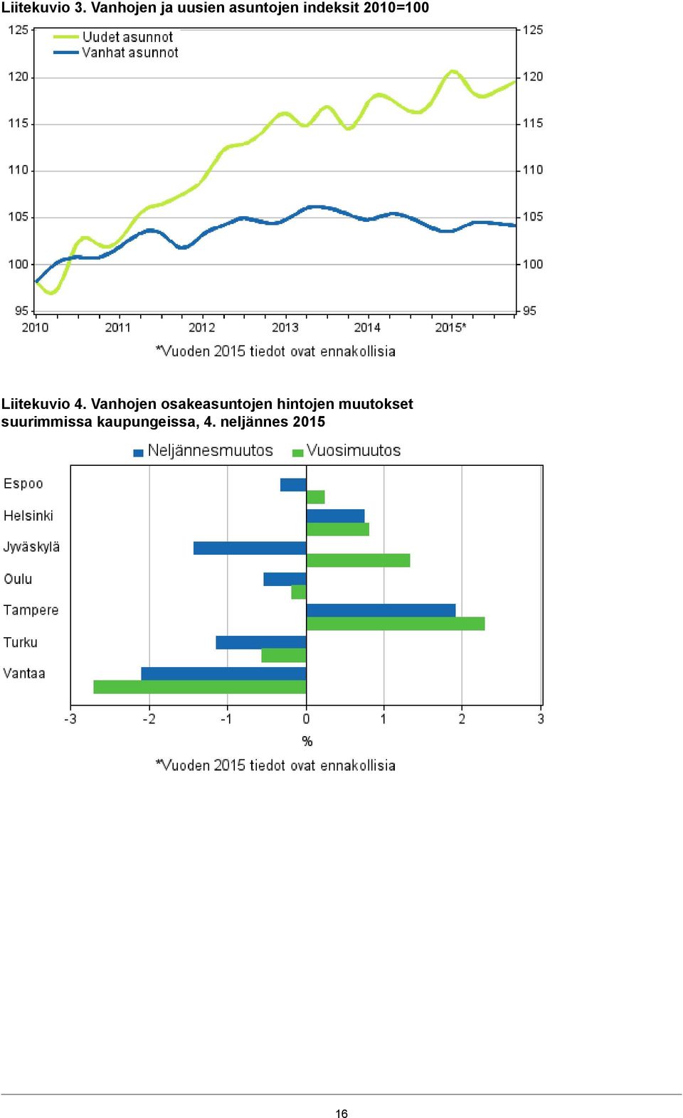 2010=100 Liitekuvio 4.