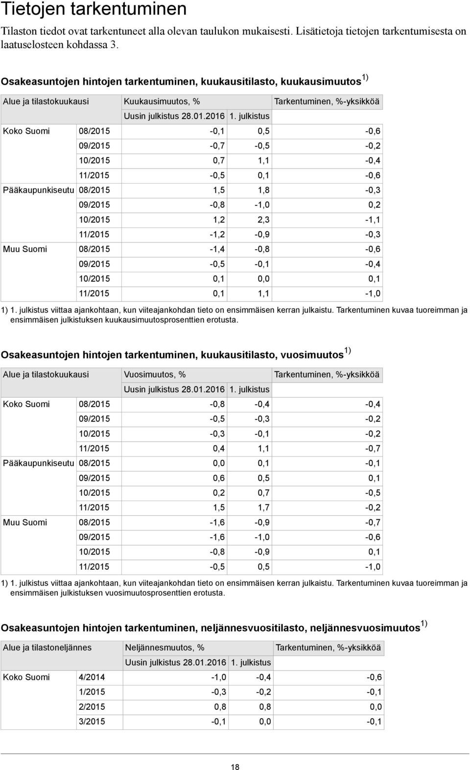 08/2015 09/2015 10/2015 11/2015 Kuukausimuutos, % Uusin julkistus 28.01.2016 1. julkistus - 1,5 1,2-1,2-1,4 1,8 2,3 Tarkentuminen, %-yksikköä 1) 1.