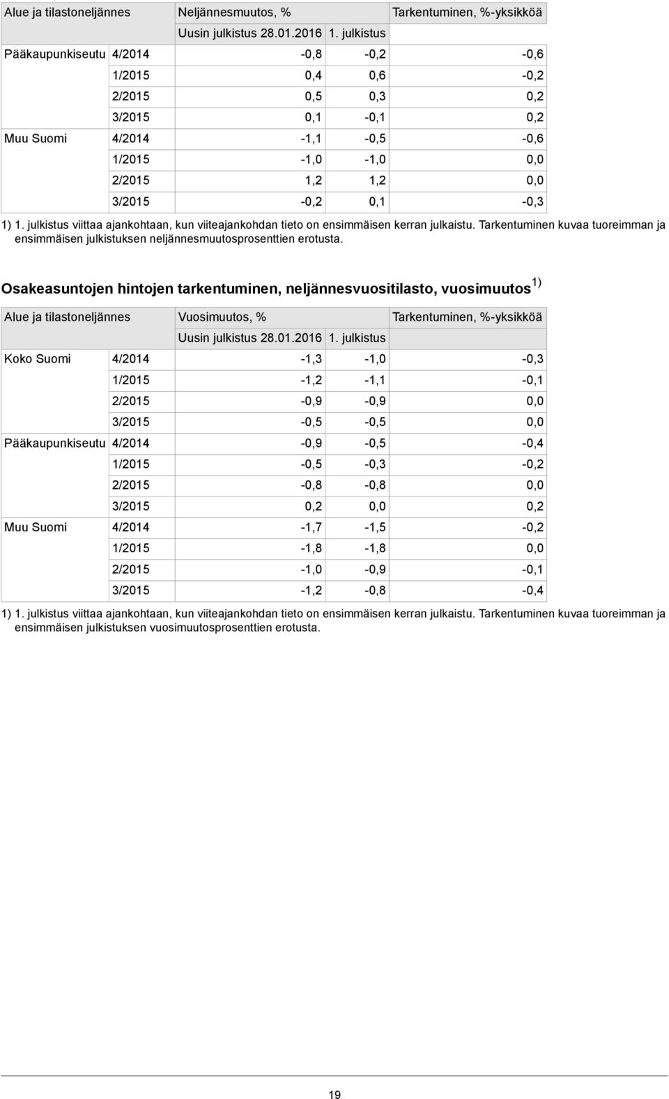 Tarkentuminen kuvaa tuoreimman ja ensimmäisen julkistuksen neljännesmuutosprosenttien erotusta.