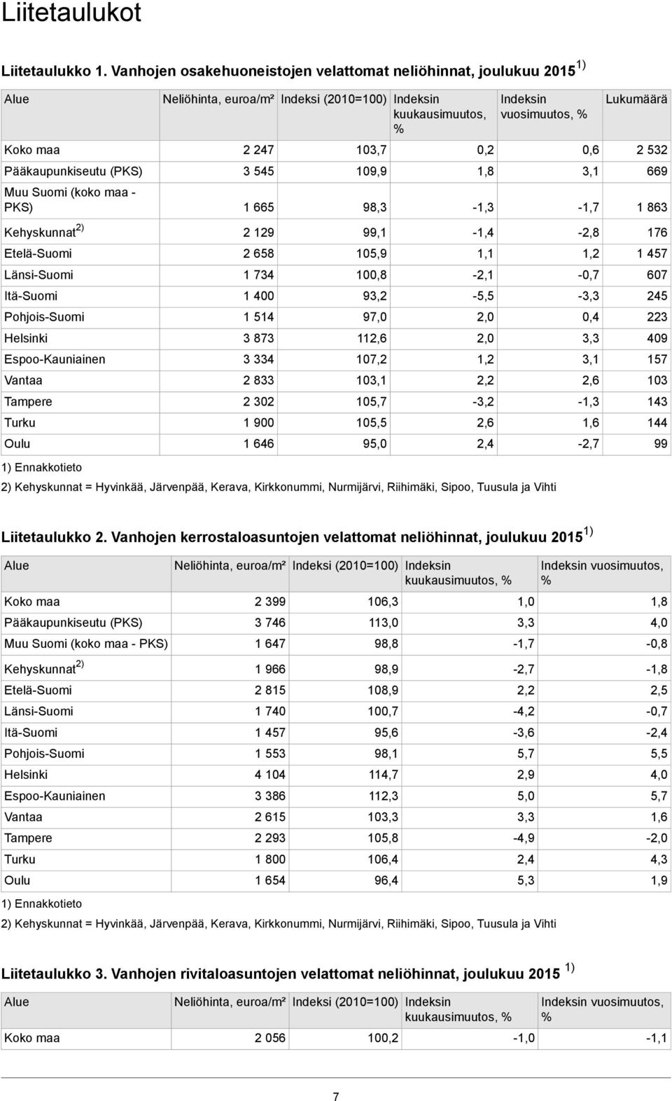 2 247 3 545 1 665 103,7 109,9 98,3 1,8-1,3 Indeksin vuosimuutos, % 0,6 3,1-1,7 Lukumäärä 2 532 669 1 863 Kehyskunnat 2) 2 129 99,1-1,4-2,8 176 Etelä-Suomi 2 658 105,9 1,2 1 457 Länsi-Suomi Itä-Suomi