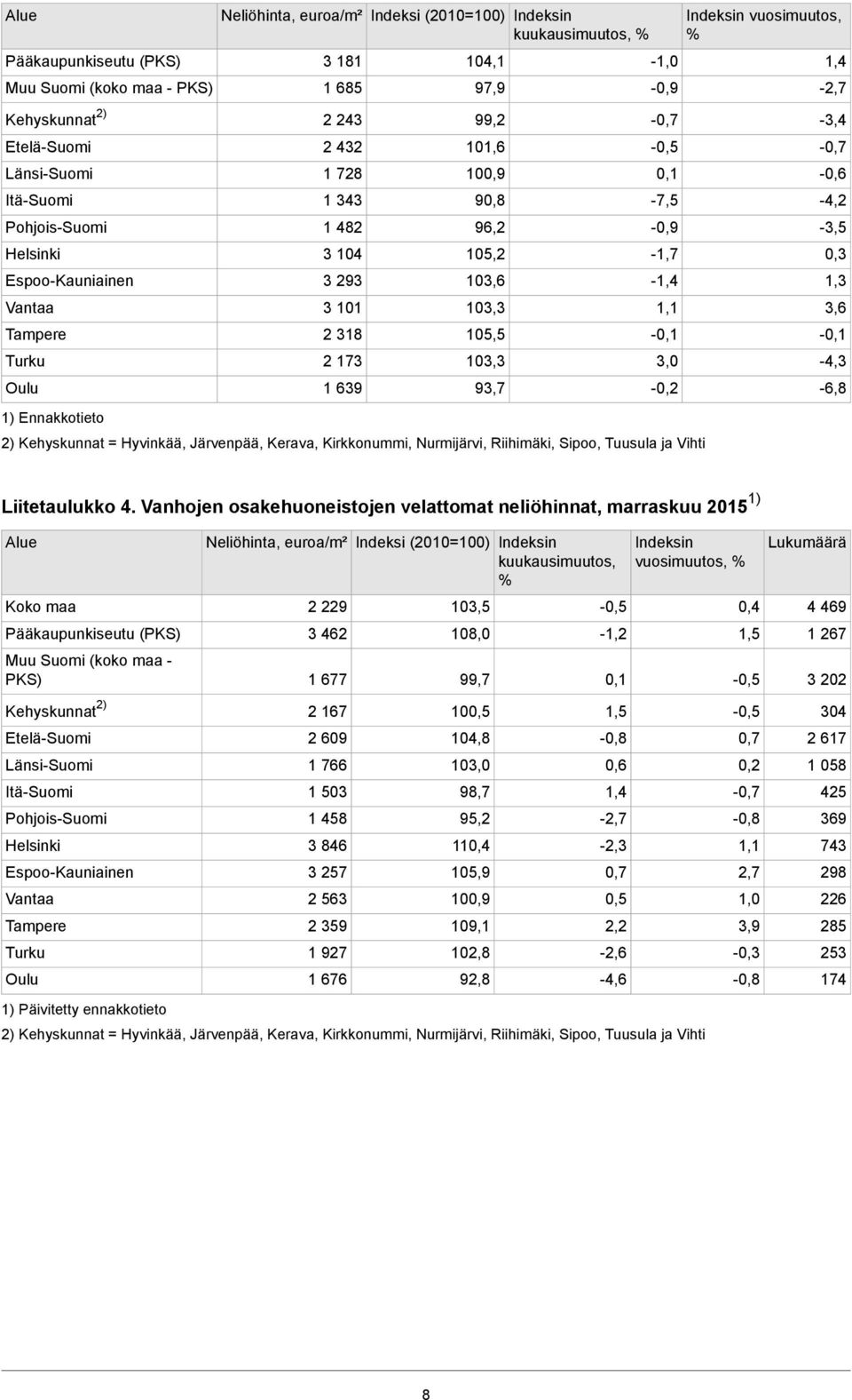 96,2 105,2 103,6 103,3 105,5 103,3 2) Kehyskunnat = Hyvinkää, Järvenpää, Kerava, Kirkkonummi, Nurmijärvi, Riihimäki, Sipoo, Tuusula ja Vihti 93,7-7,5-1,7-1,4 3,0-1,4-2,7-4,2-3,5 0,3 1,3 3,6-4,3-6,8