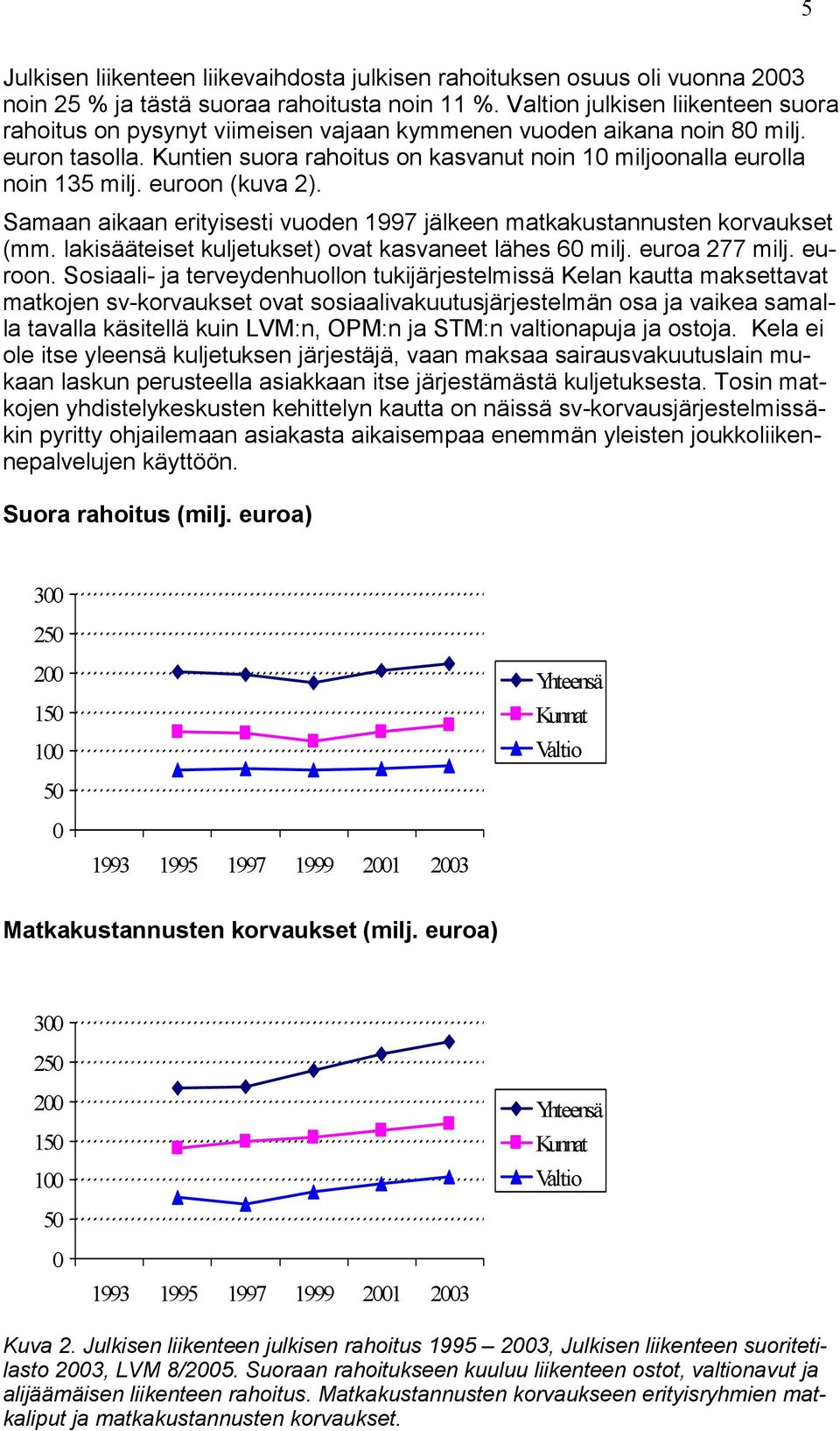 euroon (kuva 2). Samaan aikaan erityisesti vuoden 1997 jälkeen matkakustannusten korvaukset (mm. lakisääteiset kuljetukset) ovat kasvaneet lähes 60 milj. euroa 277 milj. euroon.