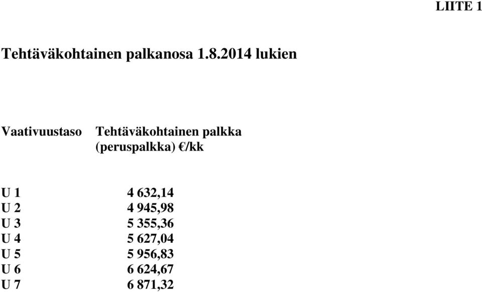 (peruspalkka) /kk U 1 4 632,14 U 2 4 945,98 U 3 5