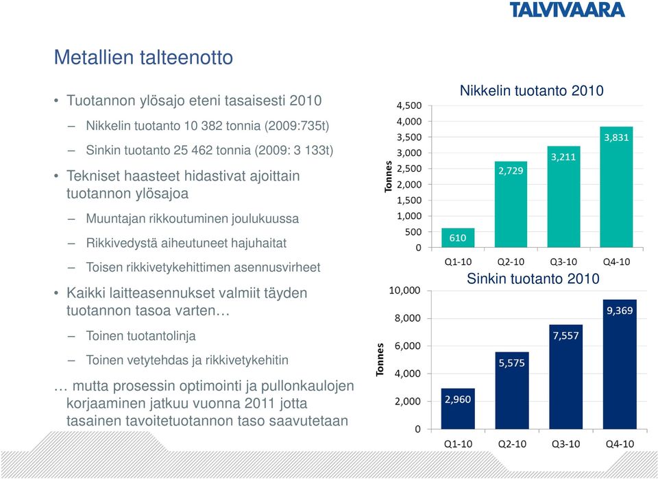 Toisen rikkivetykehittimen asennusvirheet Kaikki laitteasennukset valmiit täyden tuotannon tasoa varten Sinkin tuotanto 2010 Toinen tuotantolinja Toinen