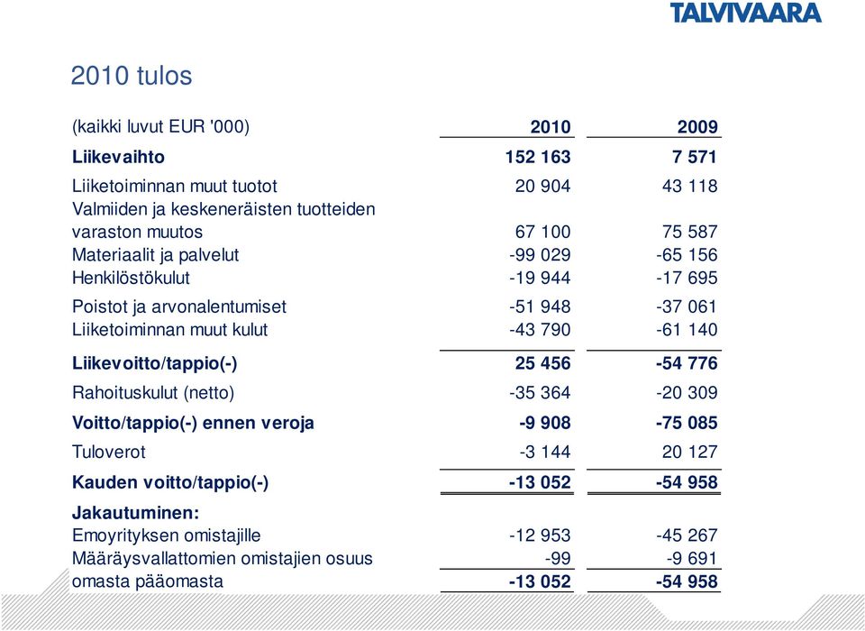 -43 790-61 140 Liikevoitto/tappio(-) 25 456-54 776 Rahoituskulut (netto) -35 364-20 309 Voitto/tappio(-) ennen veroja -9 908-75 085 Tuloverot -3 144 20 127