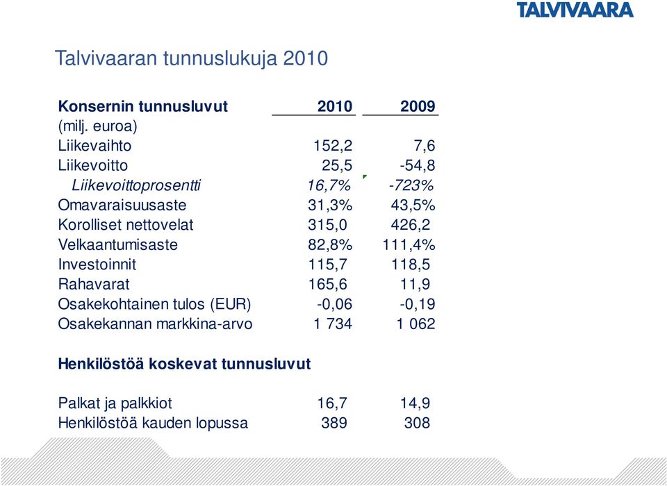 Korolliset nettovelat 315,0 426,2 Velkaantumisaste 82,8% 111,4% Investoinnit 115,7 118,5 Rahavarat 165,6 11,9