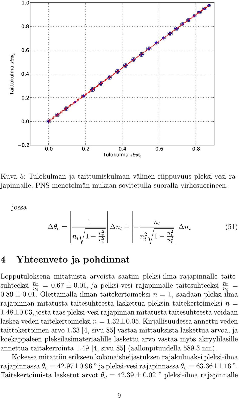 01, ja pelksi-vesi rajapinnalle taitesuhteeksi n t = 0.89 ± 0.01. Olettamalla ilman taitekertoimeksi n = 1, saadaan pleksi-ilma rajapinnan mitatusta taitesuhteesta laskettua pleksin taitekertoimeksi n = 1.