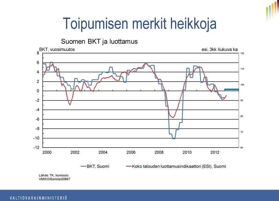 70-12 2000 2002 2004 2006 2008 2010 2012 60 BKT, Suomi Koko talouden