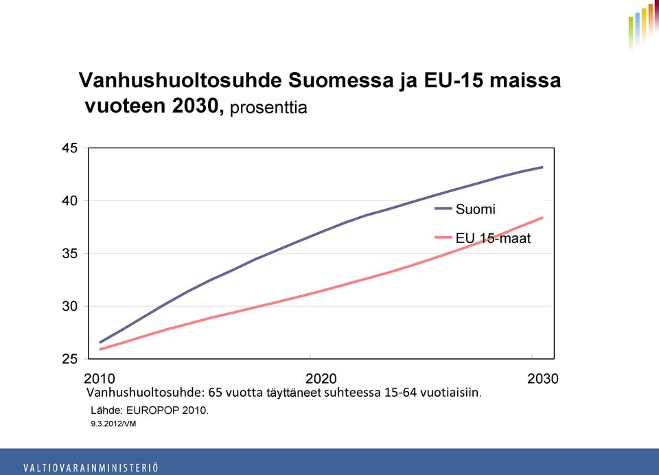 2020 2030 Vanhushuoltosuhde: 65 vuotta täyttäneet