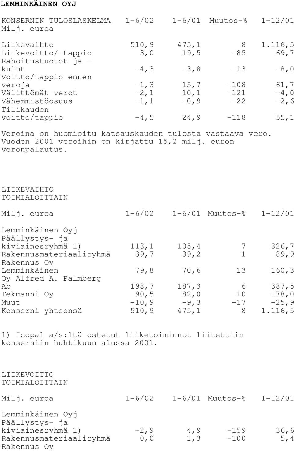 Tilikauden voitto/tappio -4,5 24,9-118 55,1 Veroina on huomioitu katsauskauden tulosta vastaava vero. Vuoden 2001 veroihin on kirjattu 15,2 milj. euron veronpalautus. LIIKEVAIHTO TOIMIALOITTAIN Milj.