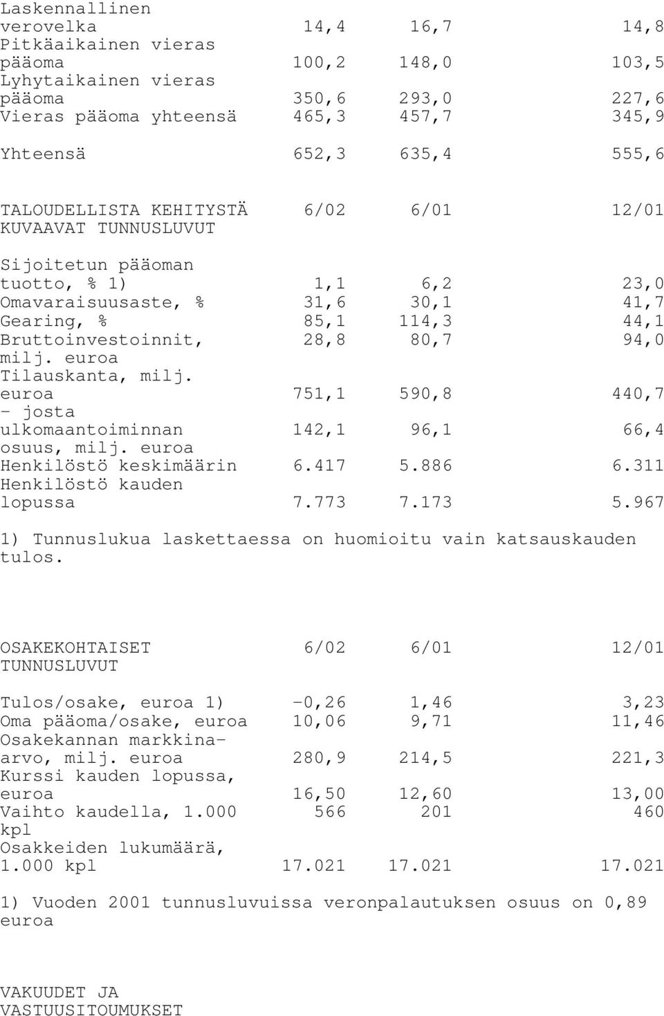 94,0 milj. euroa Tilauskanta, milj. euroa 751,1 590,8 440,7 - josta ulkomaantoiminnan osuus, milj. euroa 142,1 96,1 66,4 Henkilöstö keskimäärin 6.417 5.886 6.311 Henkilöstö kauden lopussa 7.773 7.