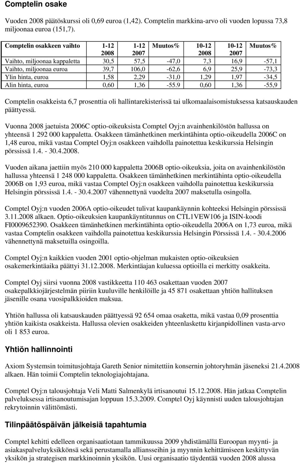 Ylin hinta, euroa 1,58 2,29-31,0 1,29 1,97-34,5 Alin hinta, euroa 0,60 1,36-55.