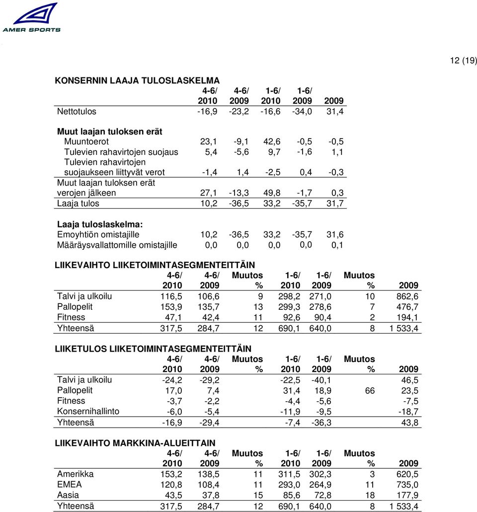 omistajille 10,2-36,5 33,2-35,7 31,6 Määräysvallattomille omistajille 0,0 0,0 0,0 0,0 0,1 LIIKEVAIHTO LIIKETOIMINTASEGMENTEITTÄIN Talvi ja ulkoilu 116,5 106,6 9 298,2 271,0 10 862,6 Pallopelit 153,9