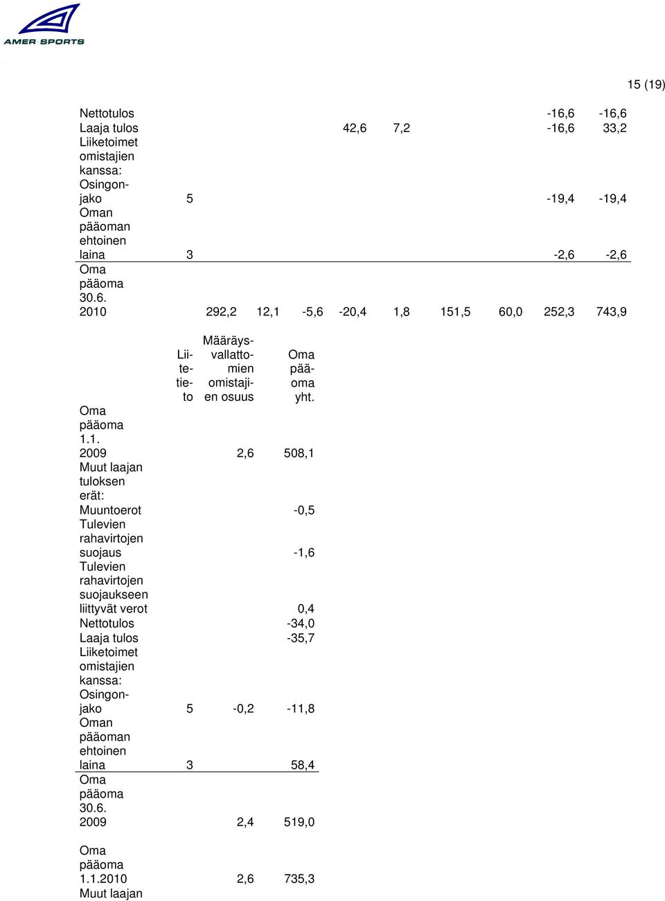 ,1-5,6-20,4 1,8 151,5 60,0 252,3 743,9 Liitetieto Määräysvallattomien omistajien osuus Oma pääoma yht. Oma pääoma 1.1. 2,6 508,1 Muut laajan tuloksen erät: