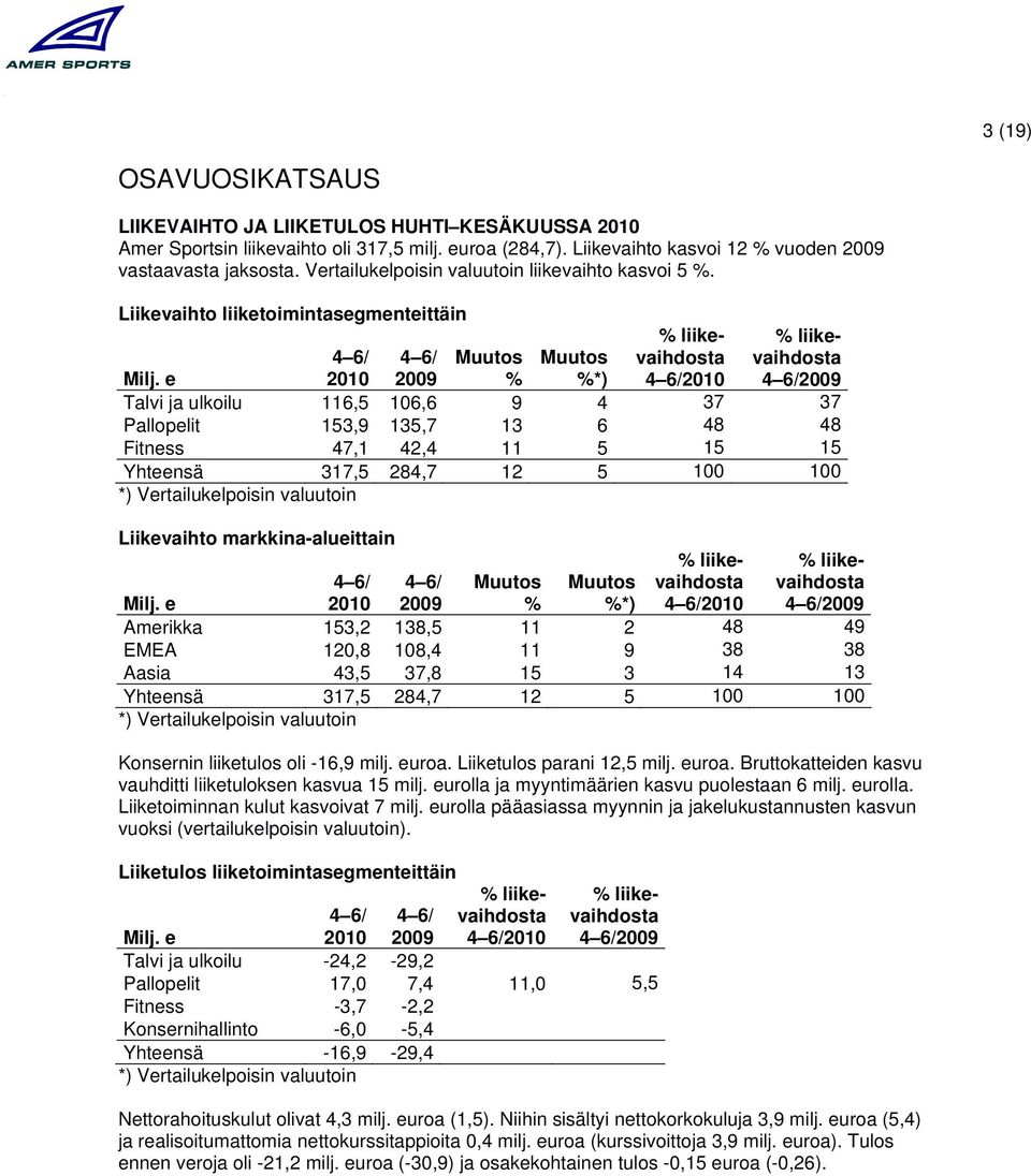 Liikevaihto liiketoimintasegmenteittäin liikevaihdosta liikevaihdosta *) Talvi ja ulkoilu 116,5 106,6 9 4 37 37 Pallopelit 153,9 135,7 13 6 48 48 Fitness 47,1 42,4 11 5 15 15 Yhteensä 317,5 284,7 12