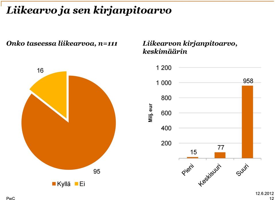 kirjanpitoarvo, keskimäärin 1 200 1 000