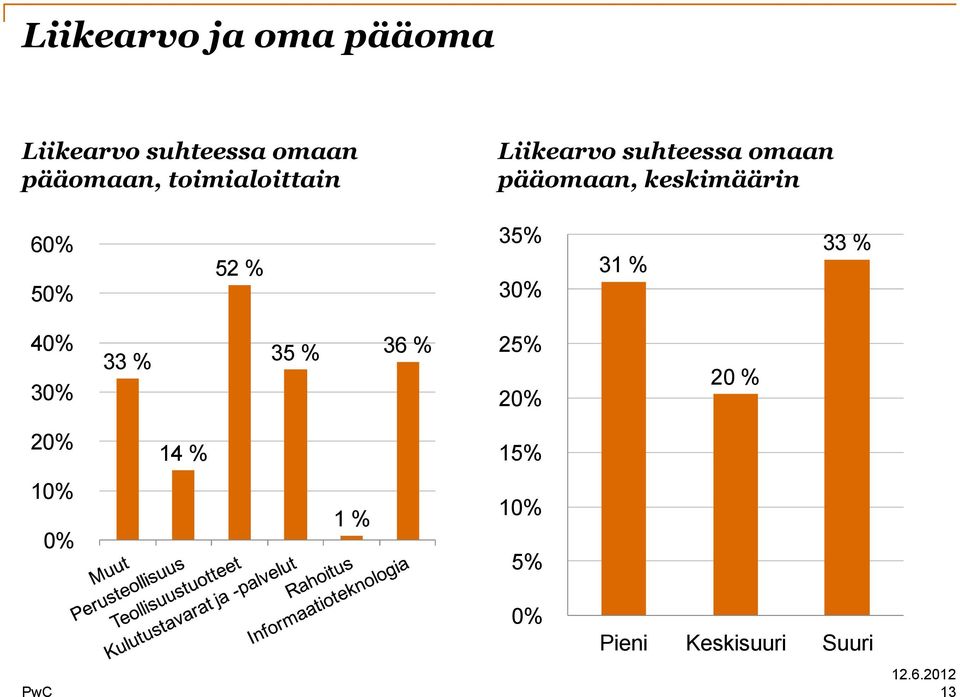 60% 50% 52 % 35% 30% 31 % 33 % 40% 30% 33 % 35 % 36 % 25% 20%