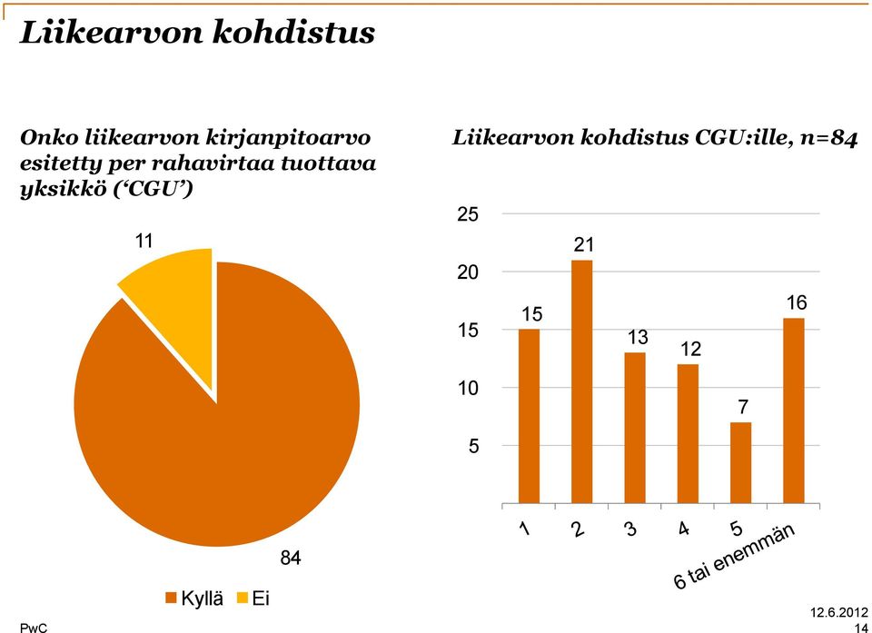 tuottava yksikkö ( CGU ) 11 Liikearvon