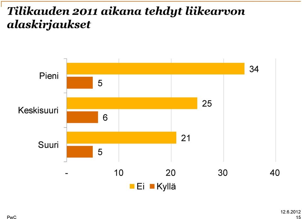 Pieni 5 34 Keskisuuri 6 25