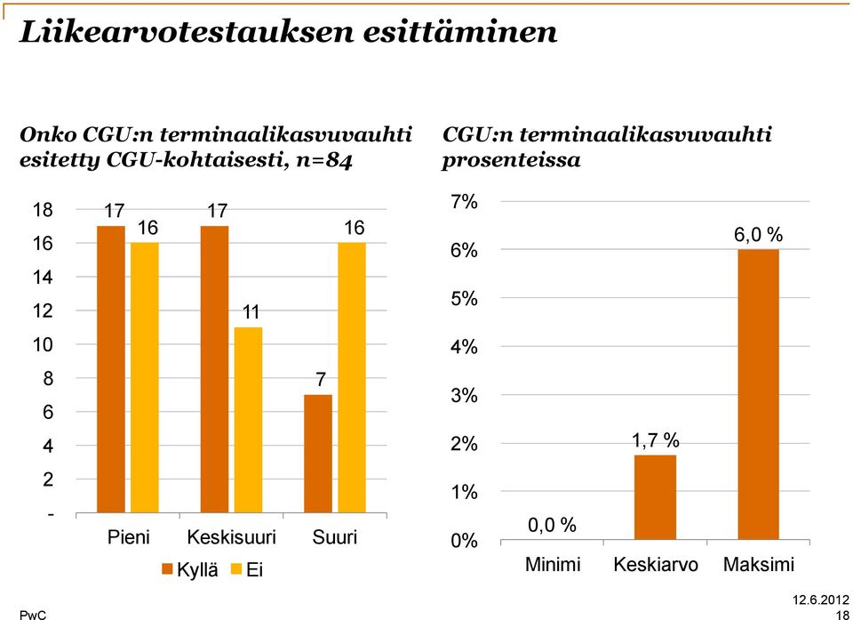 prosenteissa 18 16 14 12 17 17 16 16 11 7% 6% 5% 6,0 % 10 4% 8 6 4 7